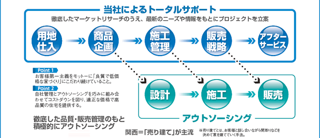 当社によるトータルサポート～徹底したマーケットリサーチのうえ、最新のニーズや情報をもとにプロジェクトを立案します。ファースト住建は、お客様第一主義をモットーに「良質で低価格な家づくり」にこだわり続けています。自社管理とアウトソーシングを巧みに組み合わせてコストダウンを図り、適正な価格で高品質の住宅を提供します。