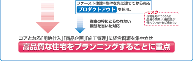 ファースト住建では、物件を先に建ててから売るプロダクトアウトを採用しています。プロダクトアウトでは住宅を先に作るため品質や間取り、機能性が優れていなければ売れないというリスクがあります。 ファースト住建では、徹底した品質・販売管理のもとで積極的にアウトソーシングし、コアとなる「用地仕入」「商品企画」「施工管理」に経営資源を集中させ、高品質な住宅をプランニングすることに重点を置いています。