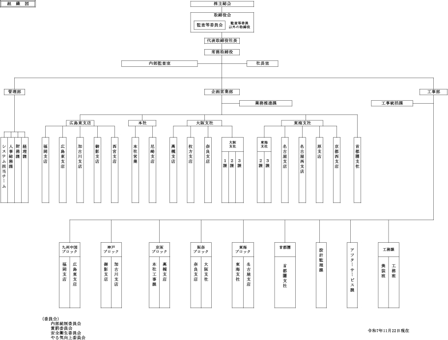 ファースト住建の組織図