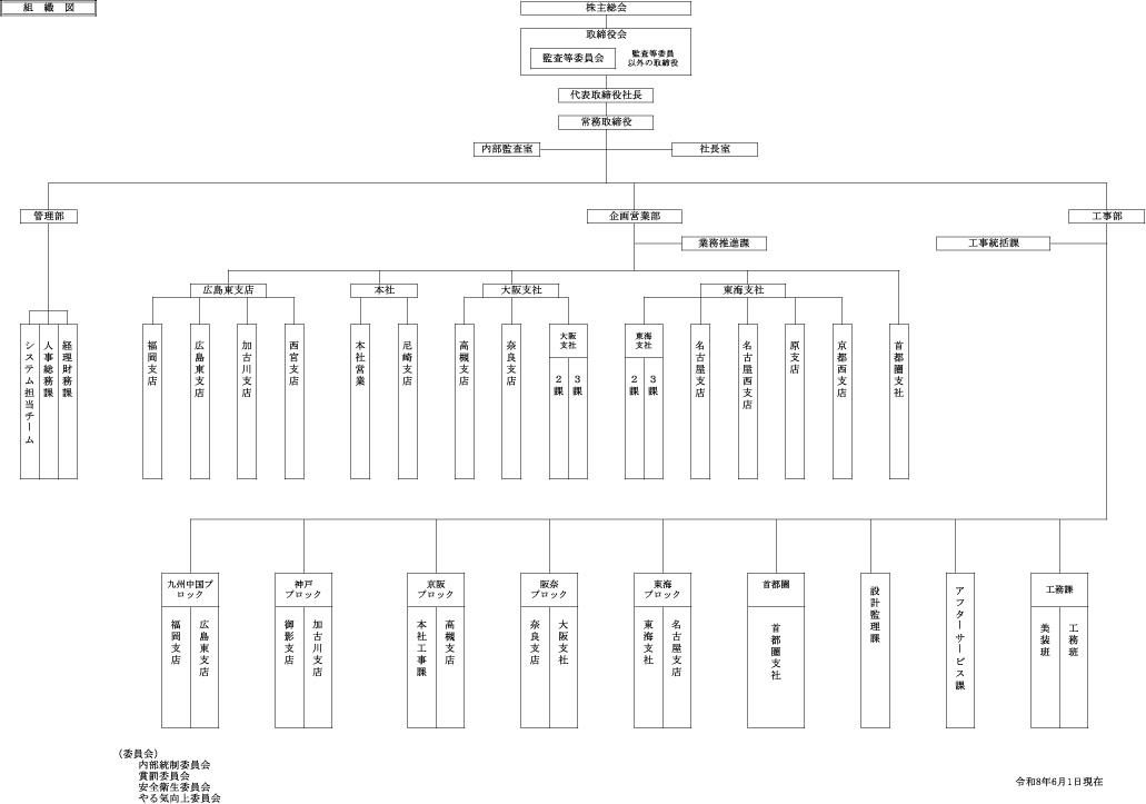 ファースト住建の組織図