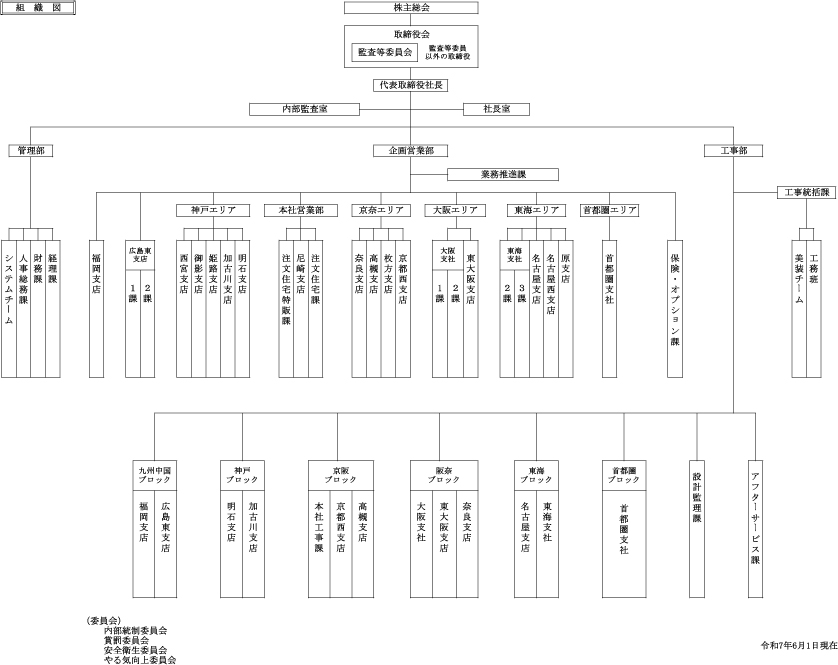 ファースト住建の組織図