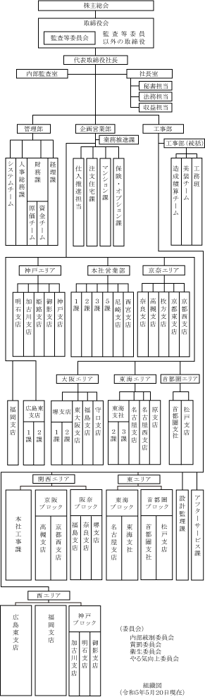 ファースト住建の組織図