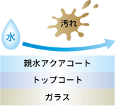 イージークリーンコートで汚れも落ちやすい