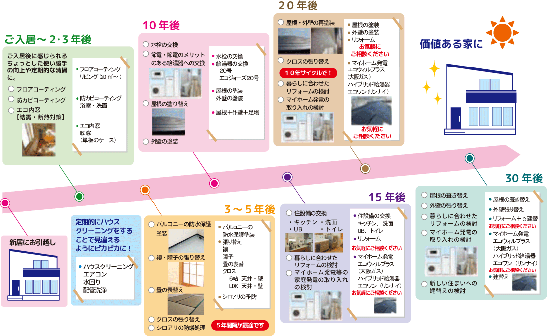 住宅のアフターメンテナンス