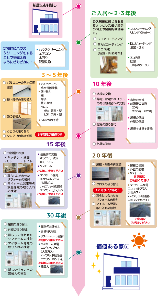 住宅のアフターメンテナンス