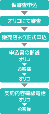 仮審査から契約までの内容