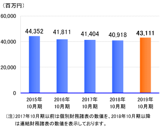 売上高