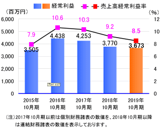 経常利益+売上高経常利益率