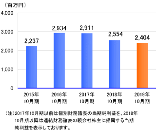当期純利益