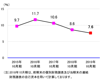 自己資本利益率(ROE)