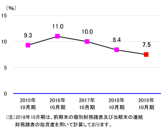 総資産経常利益率(ROA)
