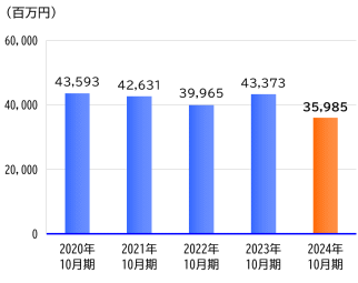 売上高推移グラフ