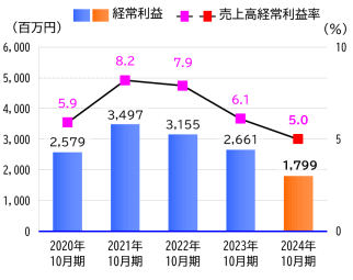 経常利益・売上高経常利益率推移グラフ