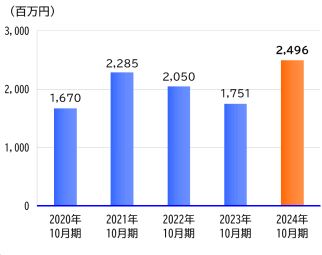 当期純利益推移グラフ