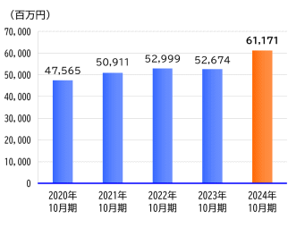 総資産推移グラフ