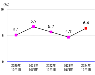 自己資本利益率推移グラフ