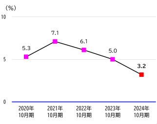 総資産経常利益率推移グラフ