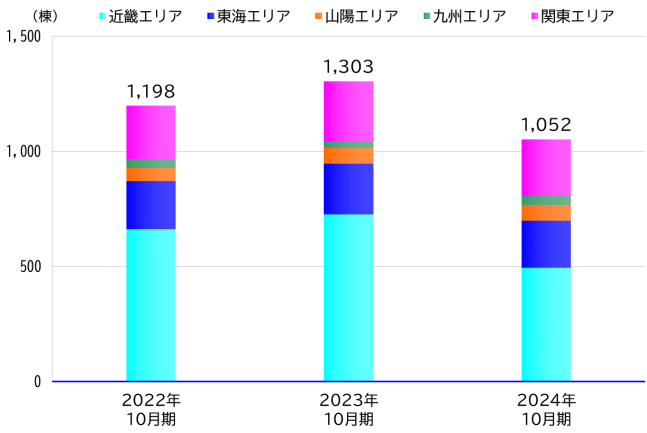 戸建分譲住宅のエリア別販売棟数実績グラフ