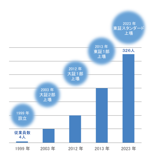 ファースト住建の成長