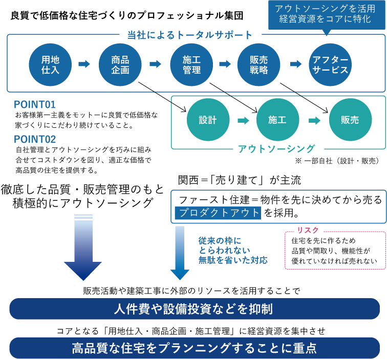 ファースト住建のビジネスモデル