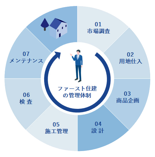 ファースト住建の管理体制