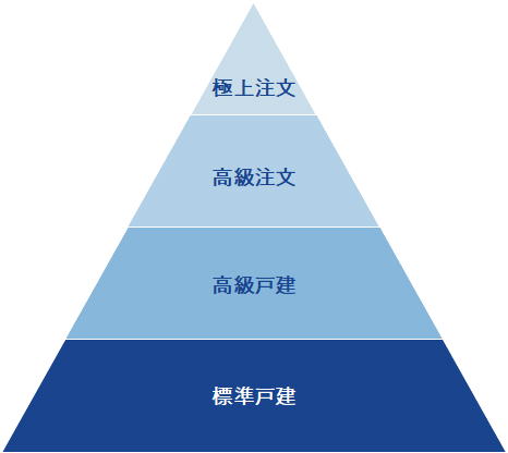 住宅のグレード